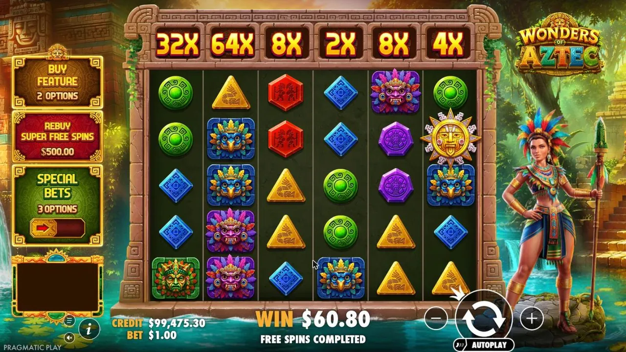 Wonders of Aztec board after our $500 Super Free Spins: 32X, 64X, 8X, 2X, 8X and 4X above the reels, WIN $60.80, free spins completed